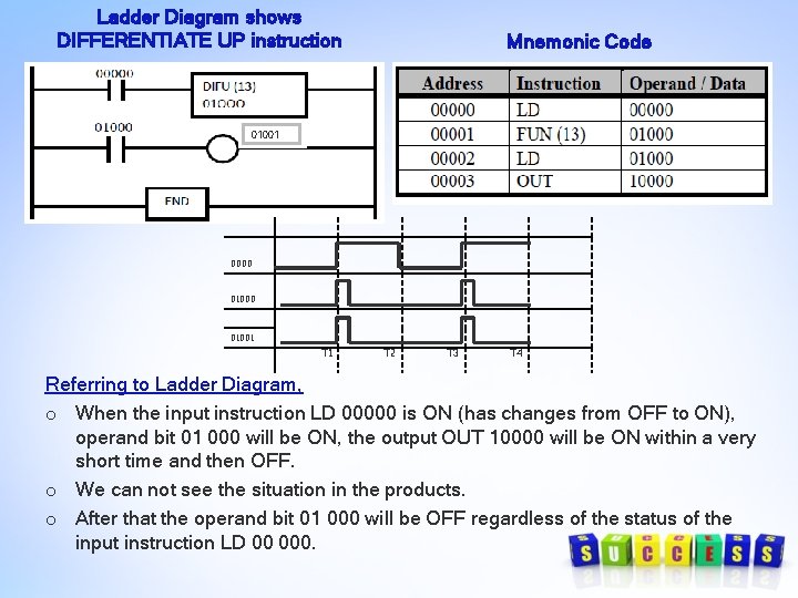 Ladder Diagram shows DIFFERENTIATE UP instruction Mnemonic Code 01001 0000 01001 T 2 T
