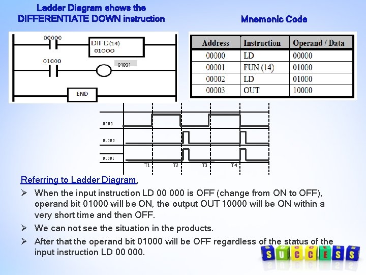 Ladder Diagram shows the DIFFERENTIATE DOWN instruction Mnemonic Code 01001 0000 01001 T 2