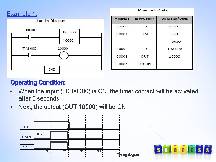 Example 1: Operating Condition: • When the input (LD 00000) is ON, the timer Example 1: Operating Condition: • When the input (LD 00000) is ON, the timer