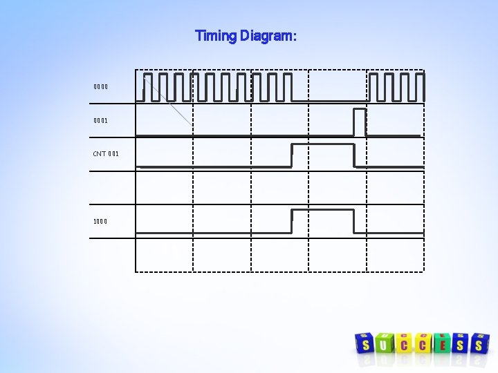 Timing Diagram: 0000 0001 CNT 001 1000 