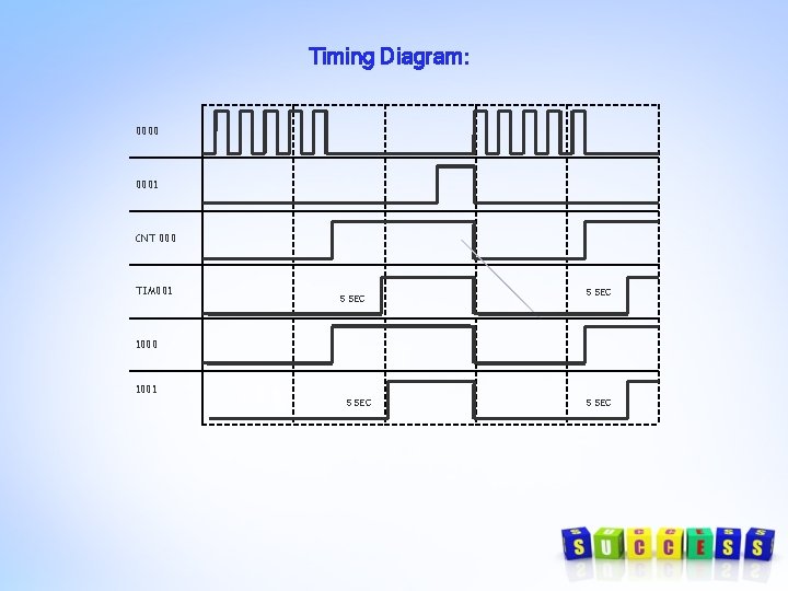 Timing Diagram: 0000 0001 CNT 000 TIM 001 5 SEC 1000 1001 5 SEC