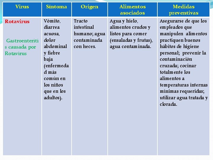 Virus Síntoma Vómito, diarrea acuosa, Gastroenteriti dolor s causada por abdominal y fiebre Rotavirus