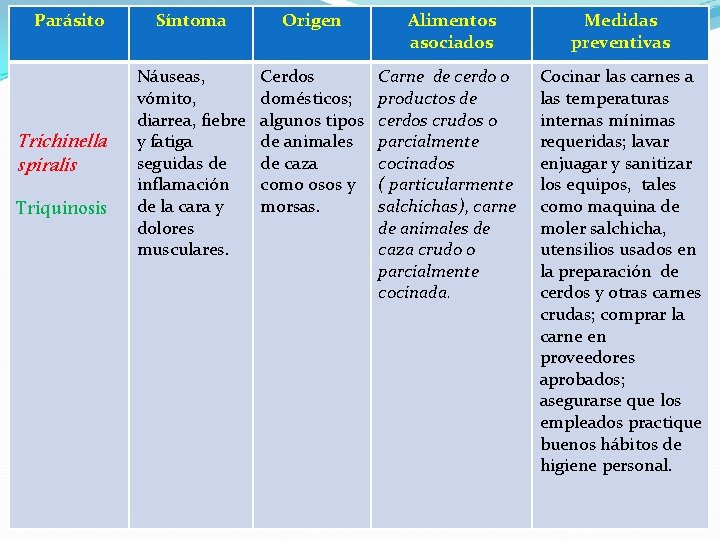 Parásito Trichinella spiralis Triquinosis Síntoma Origen Alimentos asociados Medidas preventivas Náuseas, vómito, diarrea, fiebre