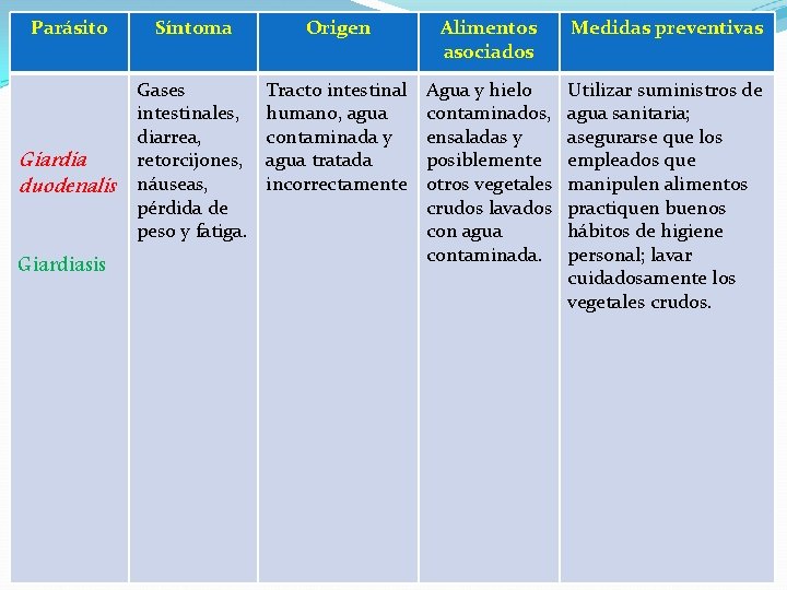 Parásito Giardia duodenalis Giardiasis Síntoma Origen Alimentos asociados Medidas preventivas Gases intestinales, diarrea, retorcijones,