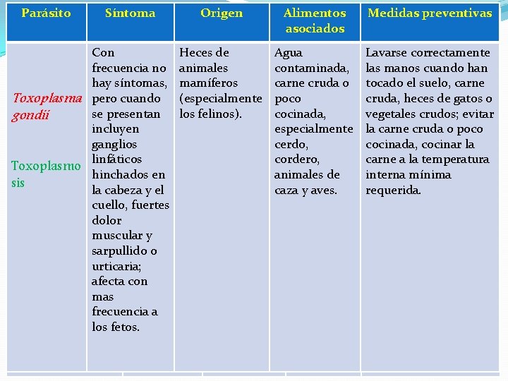 Parásito Síntoma Origen Alimentos asociados Medidas preventivas Con Inicio Heces. Tracto de Agua, frecuencia