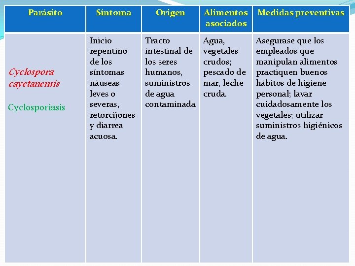 Parásito Cyclospora cayetanensis Cyclosporiasis Síntoma Origen Alimentos asociados Medidas preventivas Inicio repentino de los