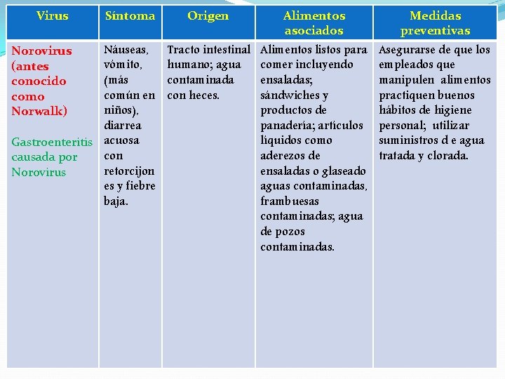 Virus Síntoma Náuseas, vómito, (más común en niños), diarrea Gastroenteritis acuosa con causada por