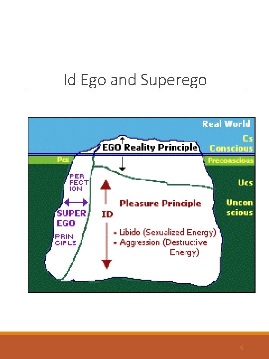 Id Ego and Superego 6 