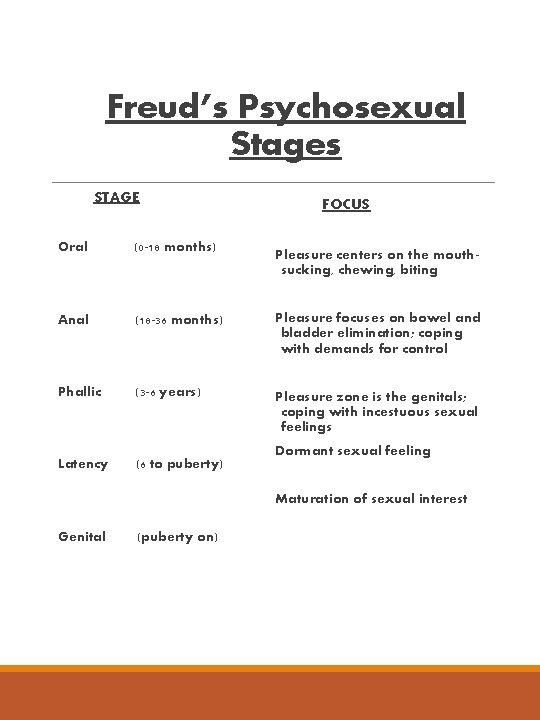 Freud’s Psychosexual Stages STAGE FOCUS Oral (0 -18 months) Anal (18 -36 months) Pleasure