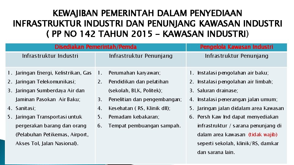 KEWAJIBAN PEMERINTAH DALAM PENYEDIAAN INFRASTRUKTUR INDUSTRI DAN PENUNJANG KAWASAN INDUSTRI ( PP NO 142