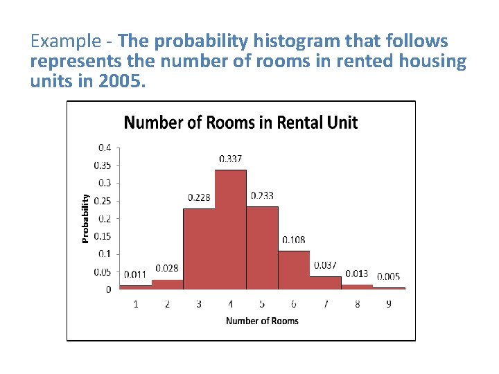 Example - The probability histogram that follows represents the number of rooms in rented