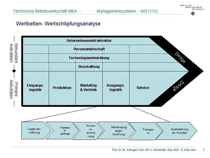 Technische Betriebswirtschaft MBA - Managementsysteme - WS 11/12 Wertketten- Wertschöpfungsanalyse Unternehmensinfrastruktur Sekundäre Aktivitäten Personalwirtschaft