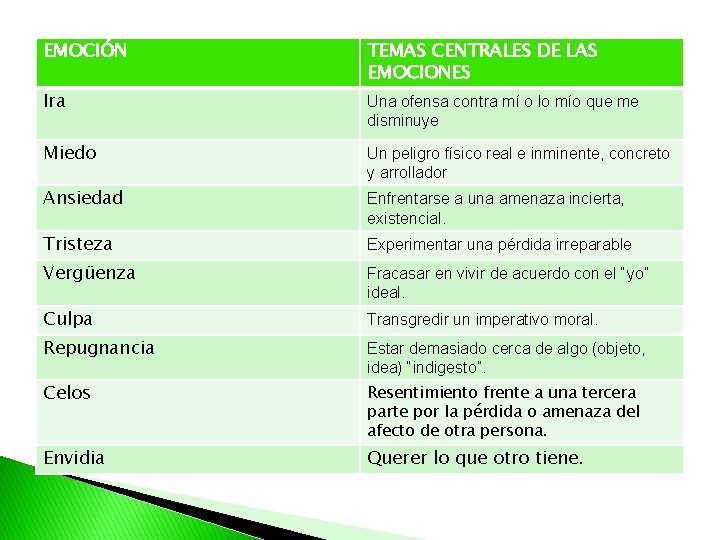 EMOCIÓN TEMAS CENTRALES DE LAS EMOCIONES Ira Una ofensa contra mí o lo mío