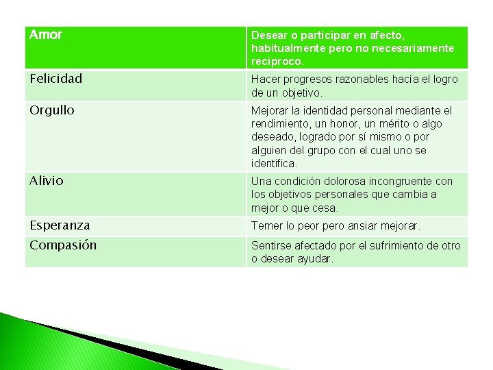 Amor Desear o participar en afecto, habitualmente pero no necesariamente reciproco. Felicidad Hacer progresos