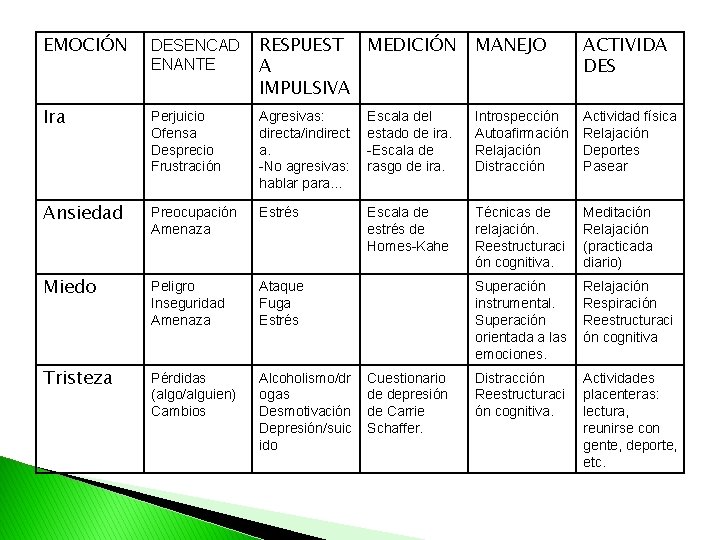 EMOCIÓN DESENCAD ENANTE RESPUEST MEDICIÓN A IMPULSIVA MANEJO ACTIVIDA DES Ira Perjuicio Ofensa Desprecio