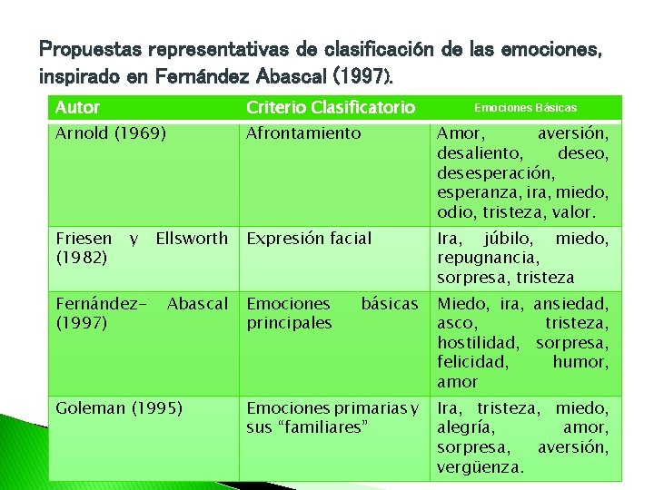  Propuestas representativas de clasificación de las emociones, inspirado en Fernández Abascal (1997). Autor