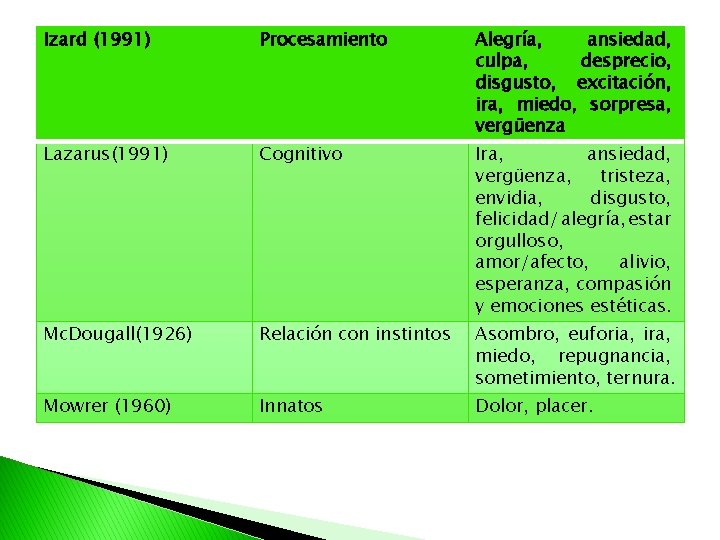 Izard (1991) Procesamiento Alegría, ansiedad, culpa, desprecio, disgusto, excitación, ira, miedo, sorpresa, vergüenza Lazarus(1991)