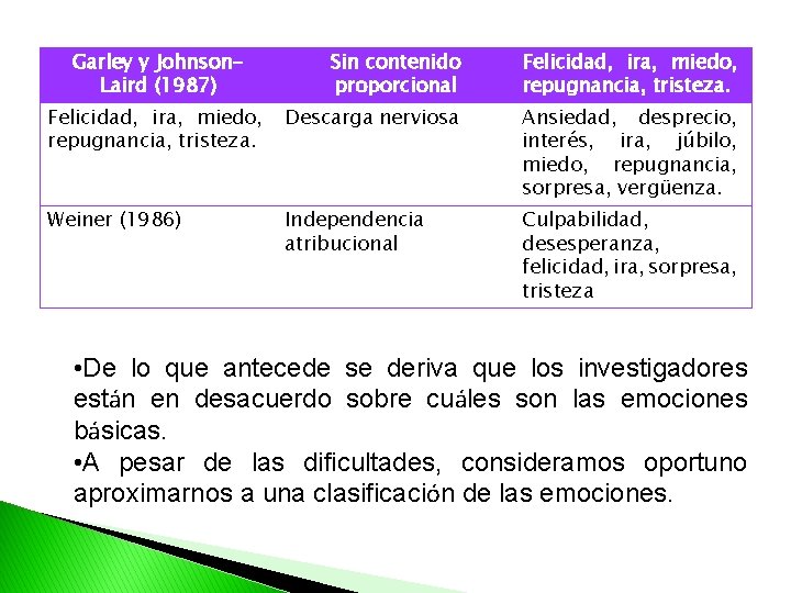 Garley y Johnson. Laird (1987) Sin contenido proporcional Felicidad, ira, miedo, repugnancia, tristeza. Descarga