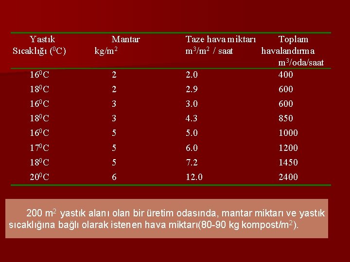 Yastık Sıcaklığı (0 C) Mantar kg/m 2 160 C 2 Taze hava miktarı Toplam