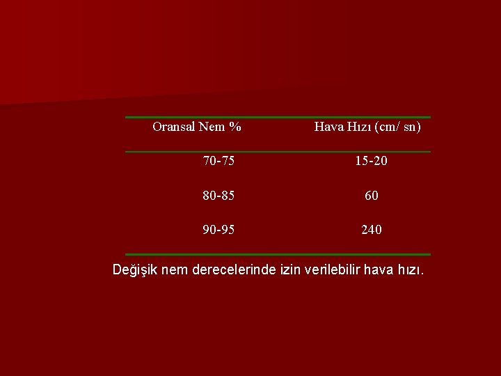 Oransal Nem % Hava Hızı (cm/ sn) 70 -75 15 -20 80 -85 60