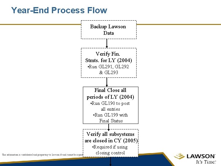 Year-End Process Flow Backup Lawson Data Verify Fin. Stmts. for LY (2004) • Run