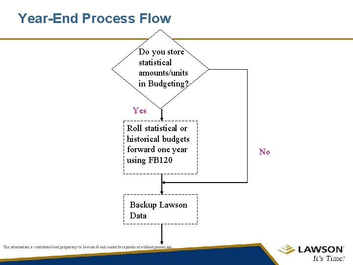 Year-End Process Flow Do you store statistical amounts/units in Budgeting? Yes Roll statistical or