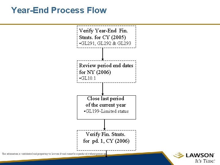 Year-End Process Flow Verify Year-End Fin. Stmts. for CY (2005) • GL 291, GL