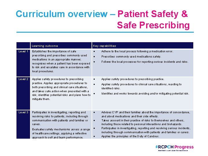 Curriculum overview – Patient Safety & Safe Prescribing Level 1 Level 2 Level 3