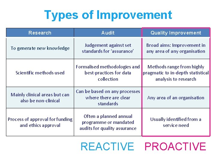 Types of Improvement Research Audit Quality Improvement To generate new knowledge Judgement against set