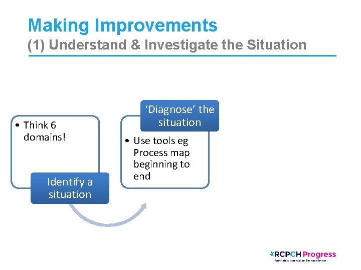 Making Improvements (1) Understand & Investigate the Situation • Think 6 domains! Identify a