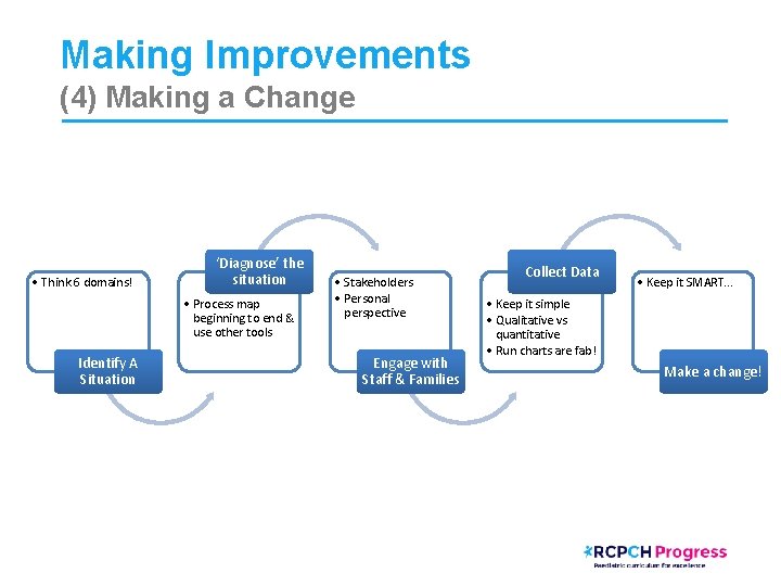 Making Improvements (4) Making a Change • Think 6 domains! ‘Diagnose’ the situation •