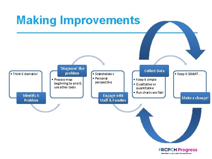 Making Improvements • Think 6 domains! ‘Diagnose’ the problem • Process map beginning to