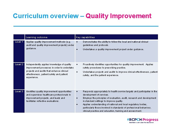 Curriculum overview – Quality Improvement Level 1 Level 2 Level 3 Learning outcome Key