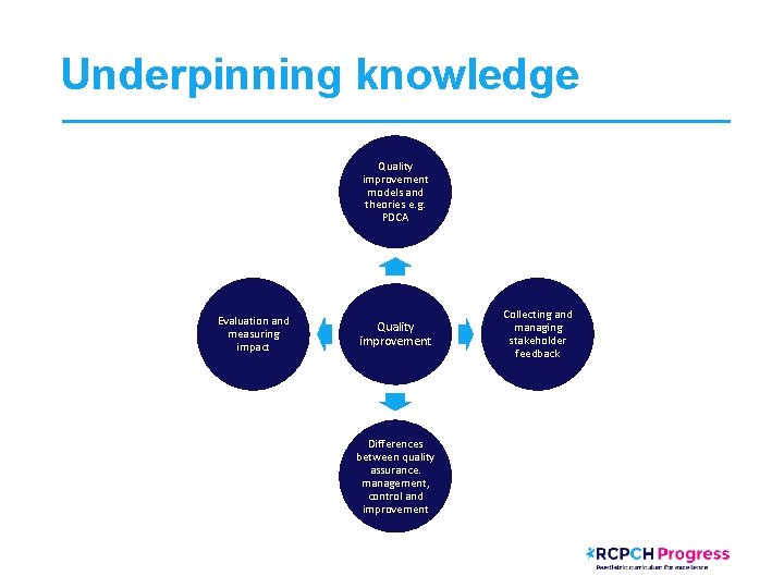 Underpinning knowledge Quality improvement models and theories e. g. PDCA Evaluation and measuring impact