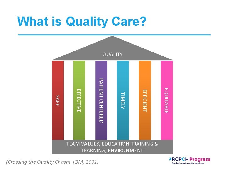 What is Quality Care? QUALITY (Crossing the Quality Chasm IOM, 2001) EQUITABLE EFFICIENT TIMELY