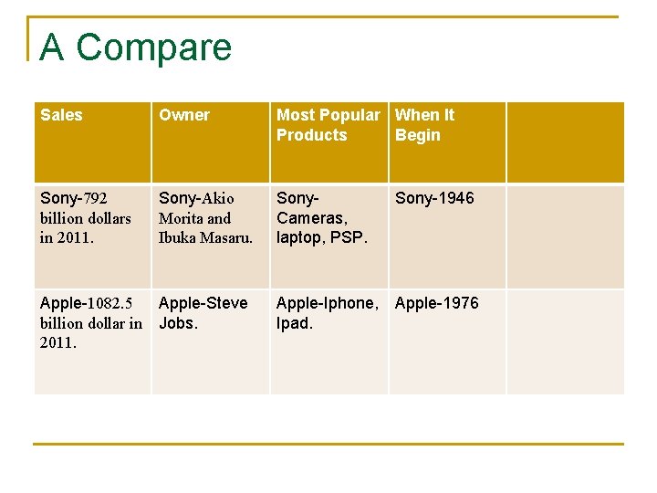 A Compare Sales Owner Most Popular When It Products Begin Sony-792 billion dollars in