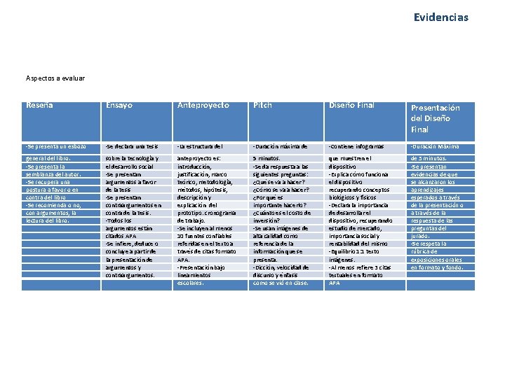 Evidencias Aspectos a evaluar Reseña Ensayo Anteproyecto Pitch Diseño Final Presentación del Diseño Final