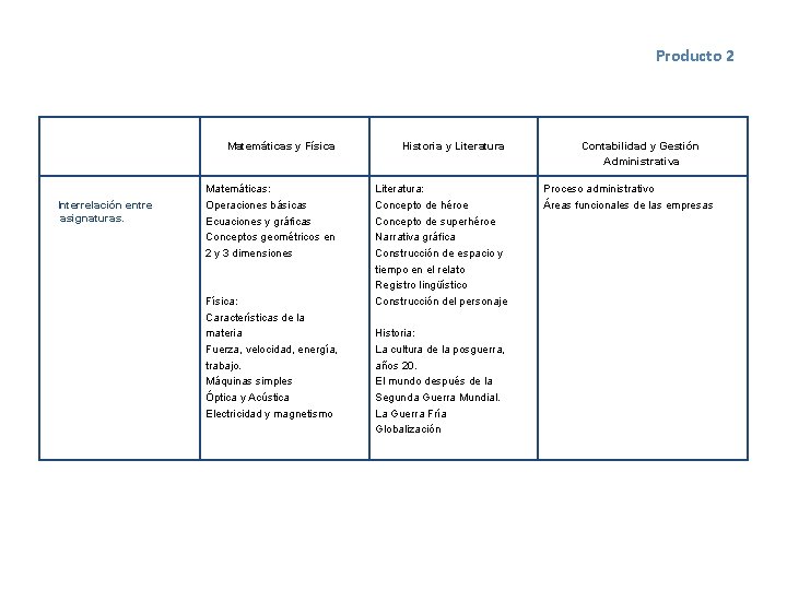 Producto 2 Matemáticas y Física Interrelación entre asignaturas. Matemáticas: Operaciones básicas Ecuaciones y gráficas