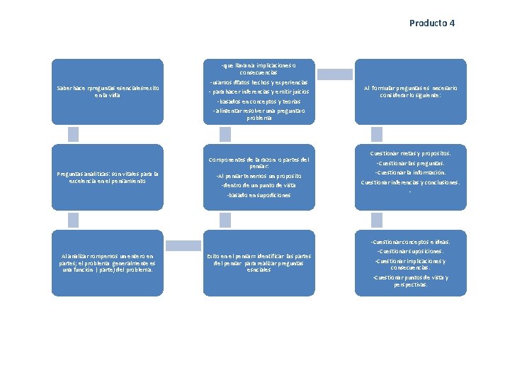Producto 4 Saber hace rpreguntas esenciales=exito en la vida -que llavan a implicaciones o