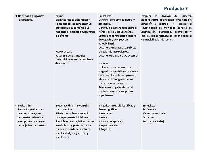 Producto 7 3. Objetivos o propósitos alcanzados. Física: Identificar las características y conceptos físicos