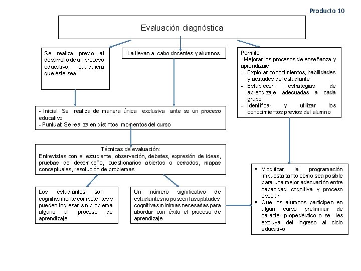 Producto 10 Evaluación diagnóstica Se realiza previo al desarrollo de un proceso educativo, cualquiera