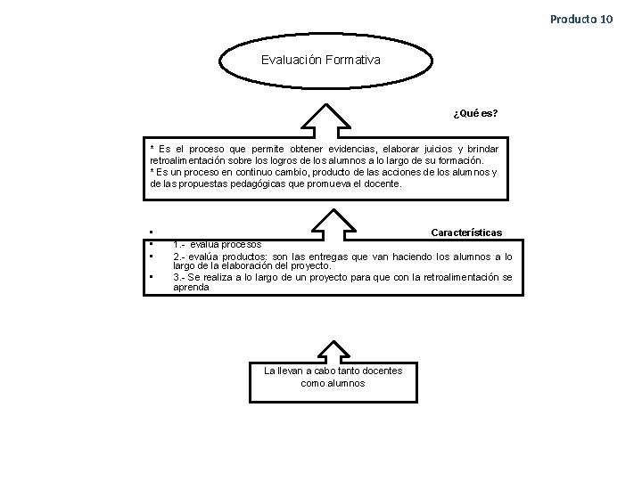 Producto 10 Evaluación Formativa ¿Qué es? * Es el proceso que permite obtener evidencias,