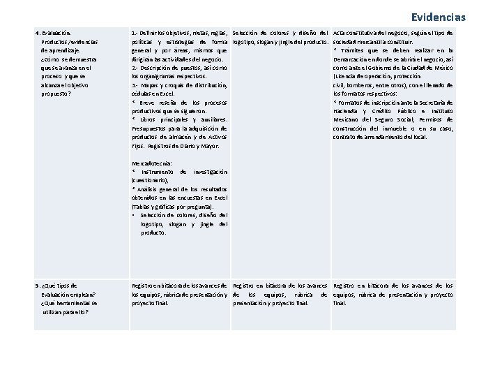 Evidencias 4. Evaluación. Productos /evidencias de aprendizaje. ¿Cómo se demuestra que se avanza en