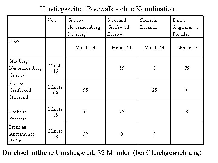 Umstiegszeiten Pasewalk - ohne Koordination Von Güstrow Neubrandenburg Strasburg Stralsund Greifswald Züssow Szczecin Löcknitz