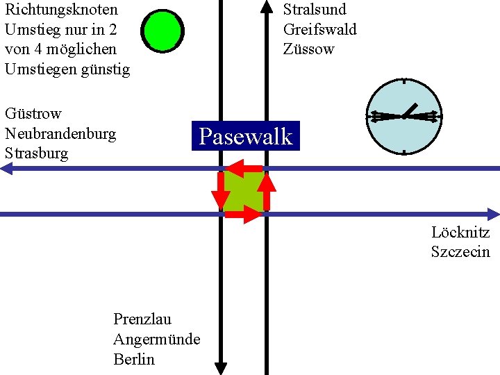 Richtungsknoten Umstieg nur in 2 von 4 möglichen Umstiegen günstig Güstrow Neubrandenburg Strasburg Stralsund