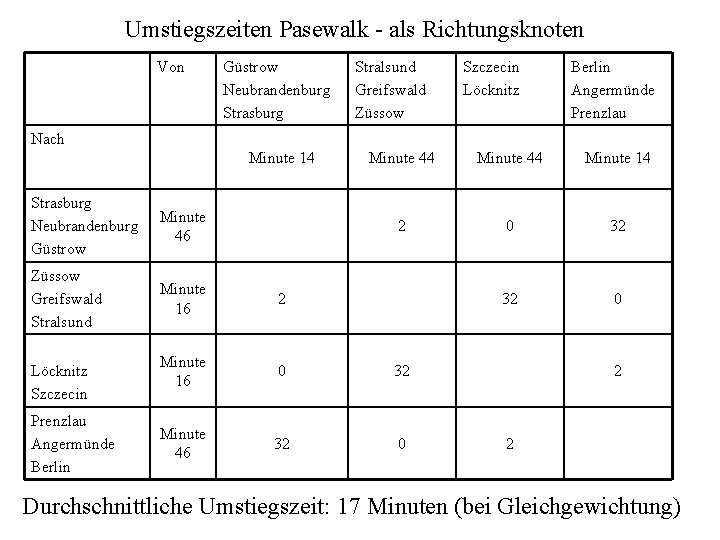 Umstiegszeiten Pasewalk - als Richtungsknoten Von Güstrow Neubrandenburg Strasburg Stralsund Greifswald Züssow Szczecin Löcknitz