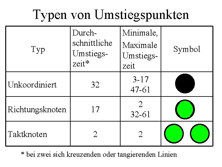 Typen von Umstiegspunkten Typ Durchschnittliche Umstiegszeit* Minimale, Maximale Umstiegszeit 32 3 -17 47 -61