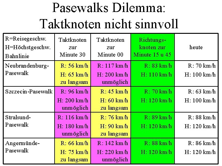 Pasewalks Dilemma: Taktknoten nicht sinnvoll R=Reisegeschw. H=Höchstgeschw. Bahnlinie Taktknoten zur Minute 30 Taktknoten zur