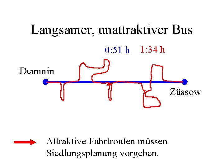 Langsamer, unattraktiver Bus 0: 51 h 1: 34 h Demmin Züssow Attraktive Fahrtrouten müssen