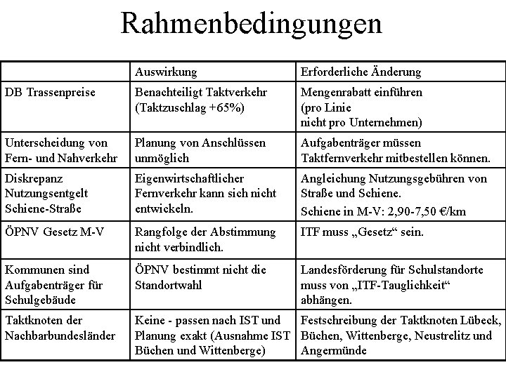 Rahmenbedingungen Auswirkung Erforderliche Änderung DB Trassenpreise Benachteiligt Taktverkehr (Taktzuschlag +65%) Mengenrabatt einführen (pro Linie